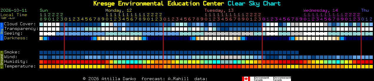 Current forecast for Kresge Environmental Education Center Clear Sky Chart