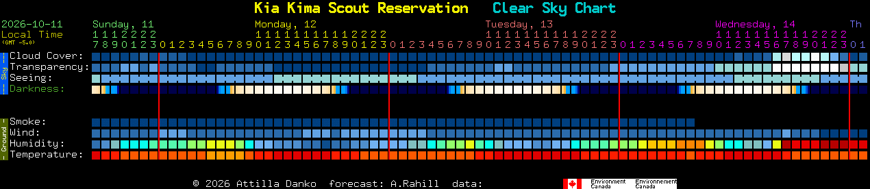 Current forecast for Kia Kima Scout Reservation Clear Sky Chart