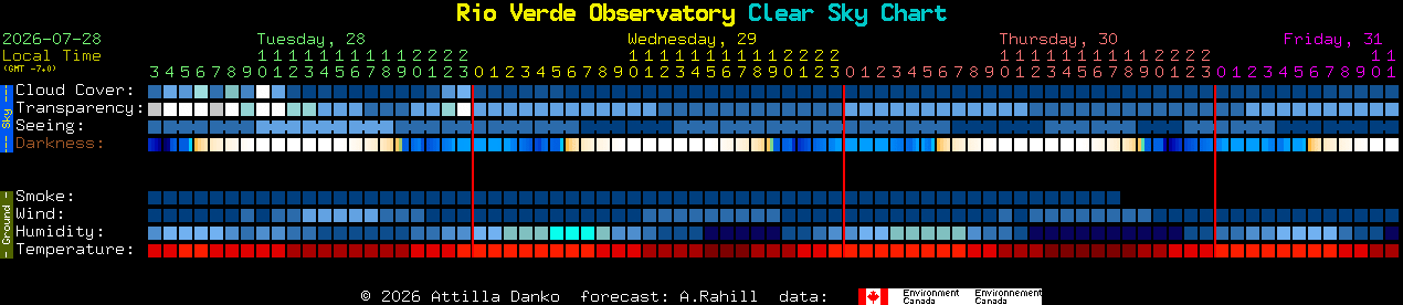 Current forecast for Rio Verde Observatory Clear Sky Chart