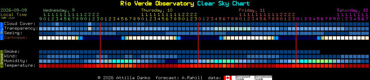 Current forecast for Rio Verde Observatory Clear Sky Chart