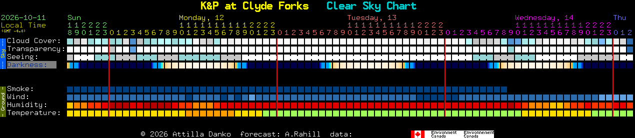 Current forecast for K&P at Clyde Forks Clear Sky Chart
