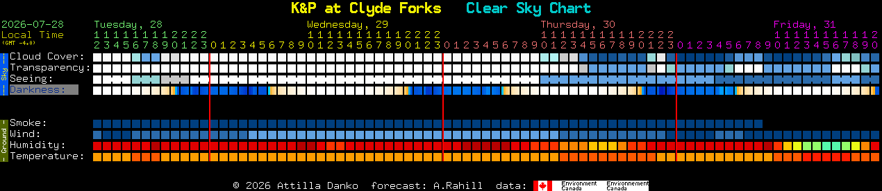 Current forecast for K&P at Clyde Forks Clear Sky Chart