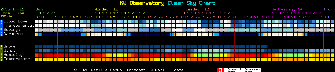 Current forecast for KW Observatory Clear Sky Chart