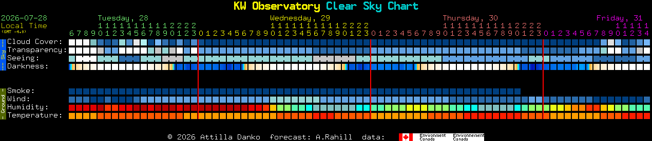Current forecast for KW Observatory Clear Sky Chart