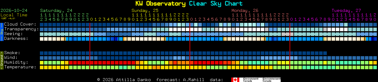 Current forecast for KW Observatory Clear Sky Chart