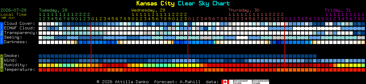Current forecast for Kansas City Clear Sky Chart