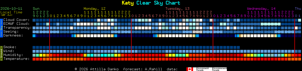 Current forecast for Katy Clear Sky Chart