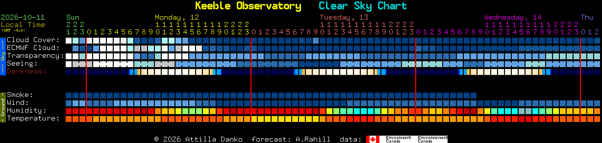 Current forecast for Keeble Observatory Clear Sky Chart