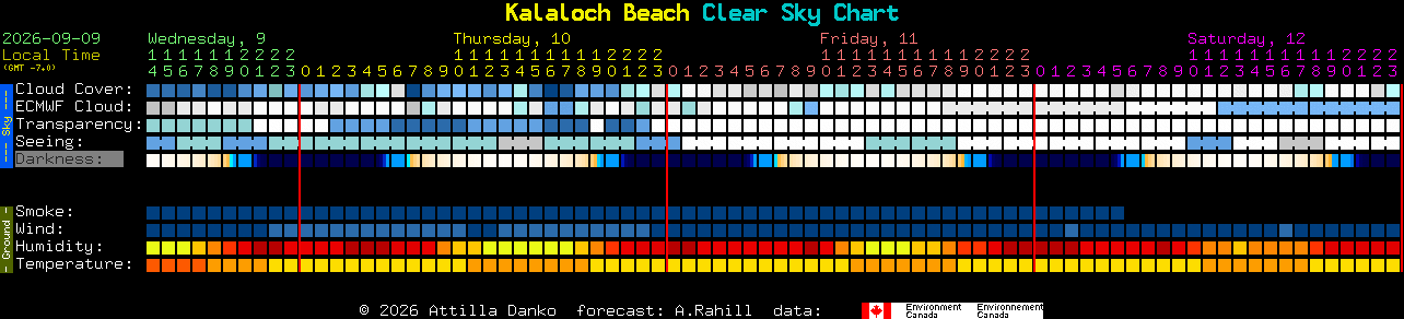 Current forecast for Kalaloch Beach Clear Sky Chart