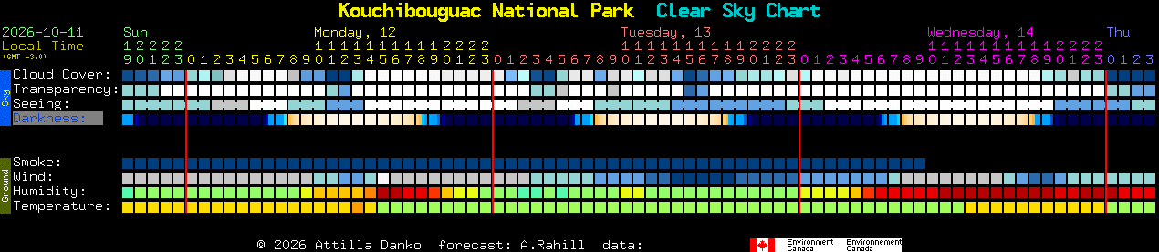 Current forecast for Kouchibouguac National Park Clear Sky Chart