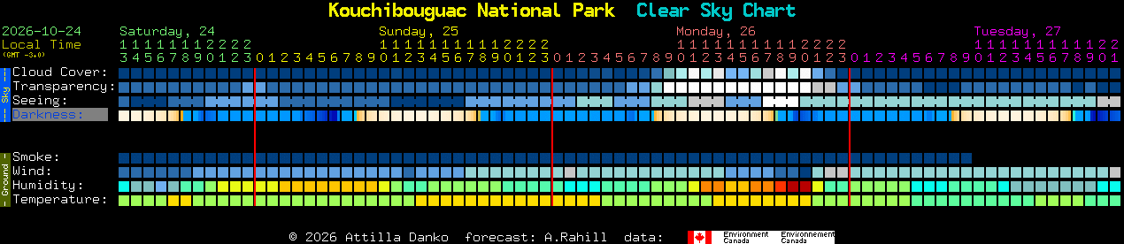 Current forecast for Kouchibouguac National Park Clear Sky Chart