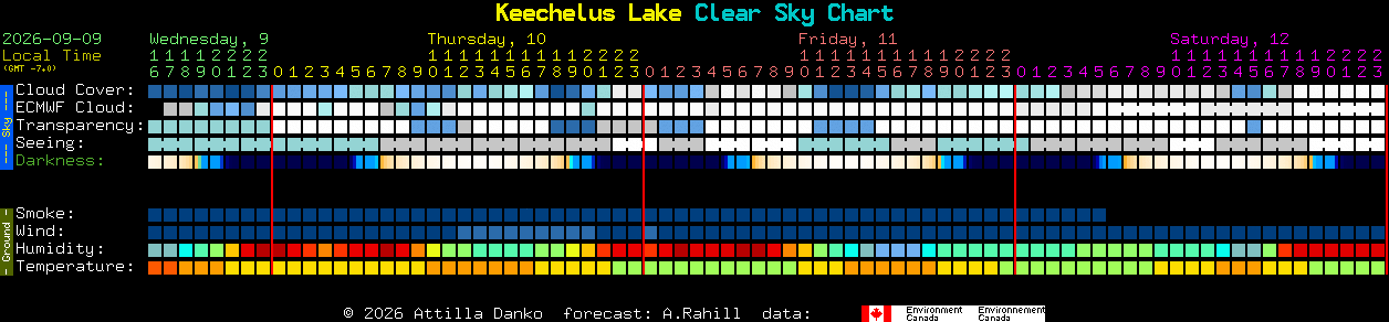 Current forecast for Keechelus Lake Clear Sky Chart