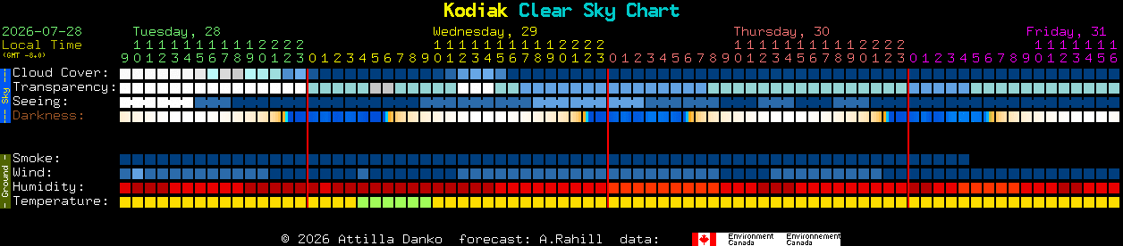 Current forecast for Kodiak Clear Sky Chart