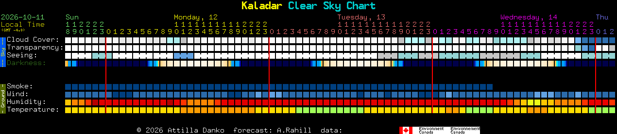 Current forecast for Kaladar Clear Sky Chart