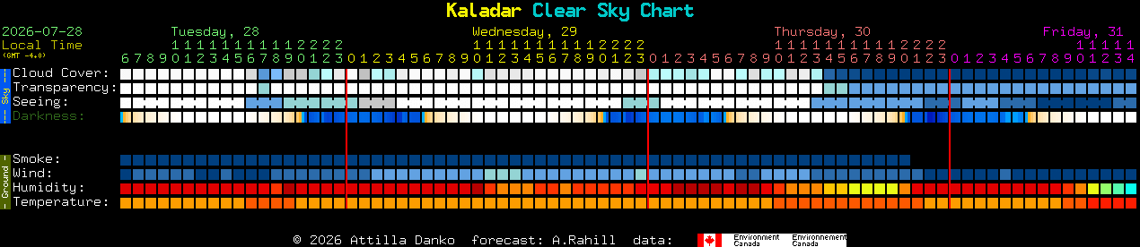 Current forecast for Kaladar Clear Sky Chart