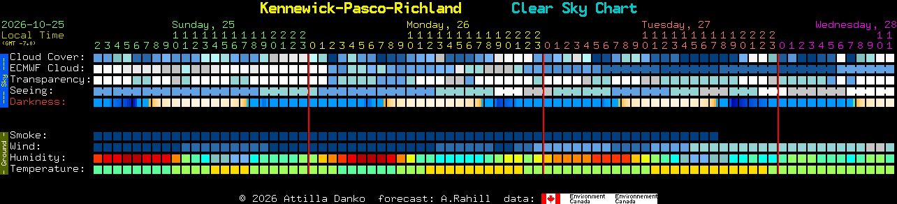 Current forecast for Kennewick-Pasco-Richland Clear Sky Chart