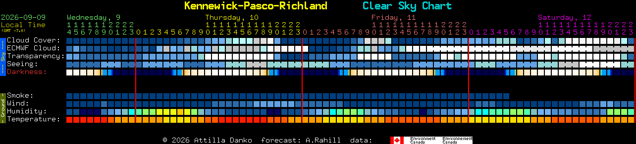 Current forecast for Kennewick-Pasco-Richland Clear Sky Chart