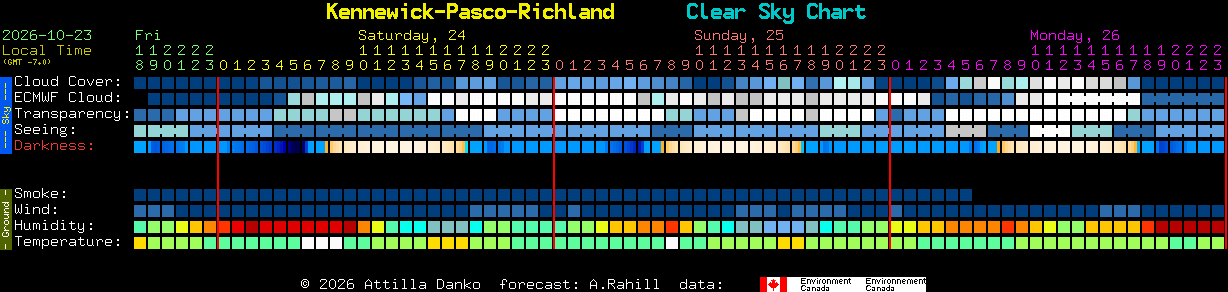 Current forecast for Kennewick-Pasco-Richland Clear Sky Chart