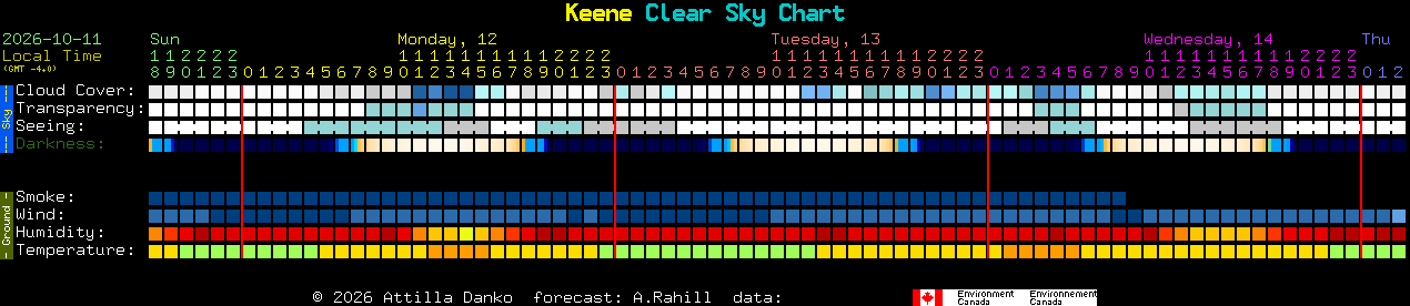 Current forecast for Keene Clear Sky Chart