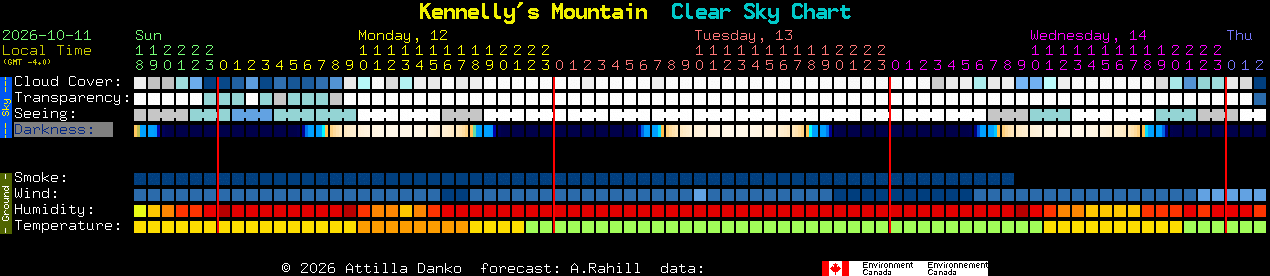 Current forecast for Kennelly's Mountain Clear Sky Chart