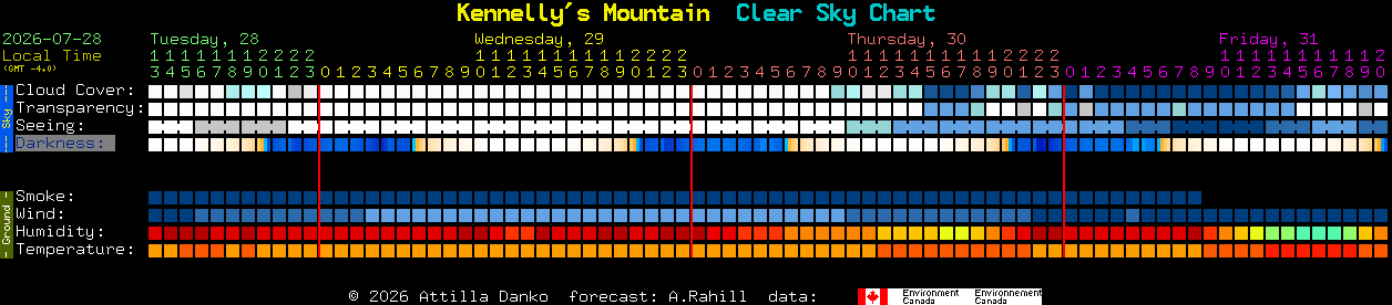 Current forecast for Kennelly's Mountain Clear Sky Chart