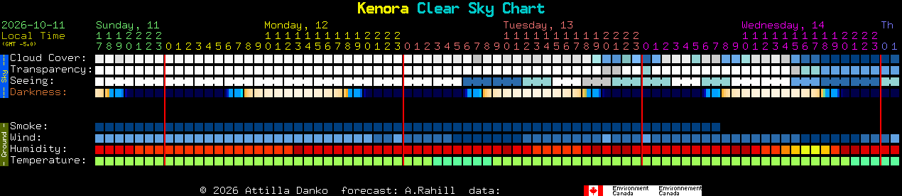 Current forecast for Kenora Clear Sky Chart