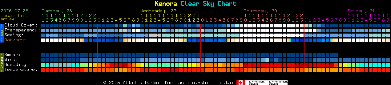 Current forecast for Kenora Clear Sky Chart