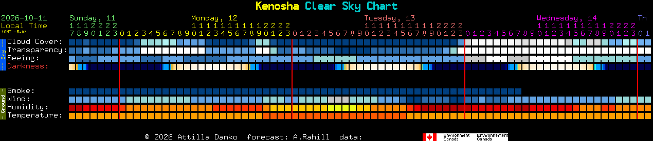 Current forecast for Kenosha Clear Sky Chart