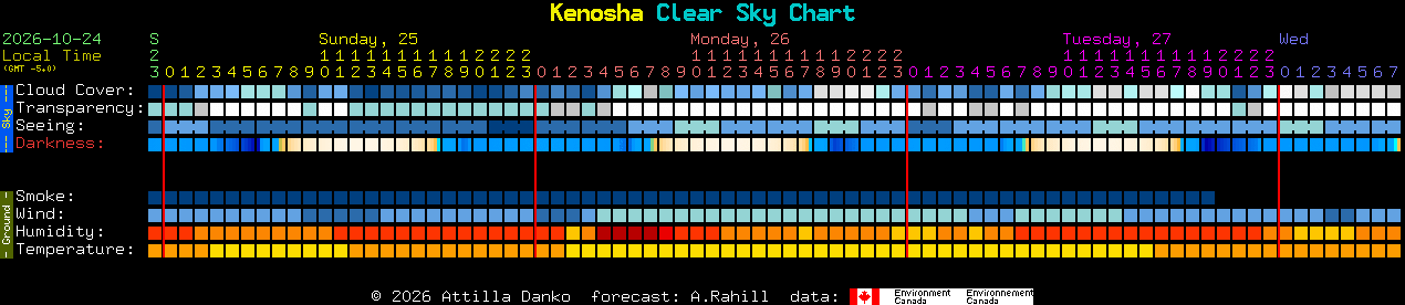 Current forecast for Kenosha Clear Sky Chart