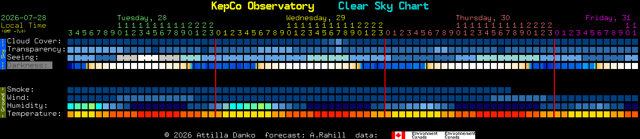 Current forecast for KepCo Observatory Clear Sky Chart