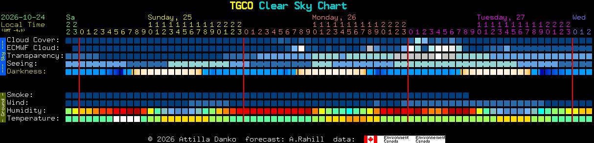 Current forecast for TGCO Clear Sky Chart
