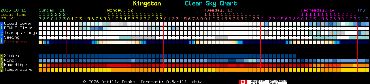 Current forecast for Kingston Clear Sky Chart
