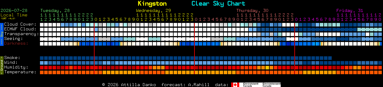 Current forecast for Kingston Clear Sky Chart