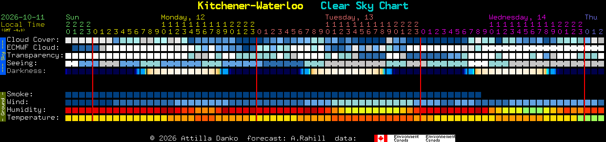 Current forecast for Kitchener-Waterloo Clear Sky Chart