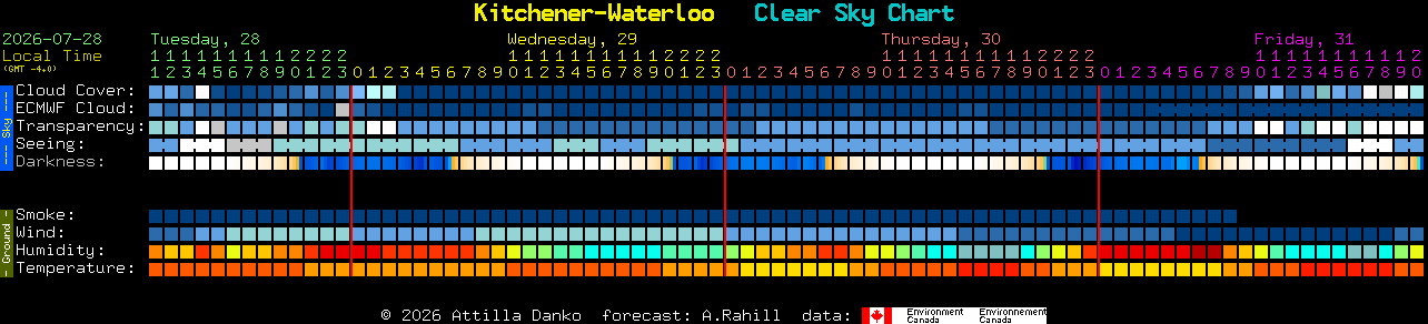 Current forecast for Kitchener-Waterloo Clear Sky Chart