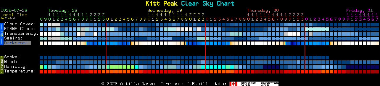 Current forecast for Kitt Peak Clear Sky Chart