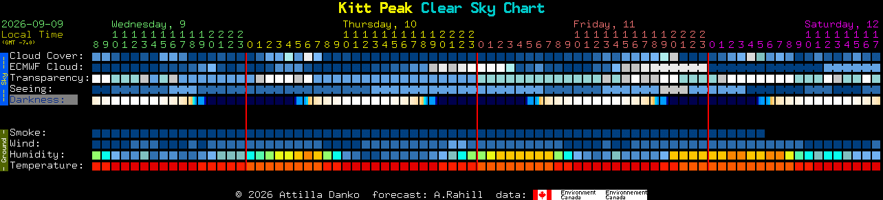 Current forecast for Kitt Peak Clear Sky Chart