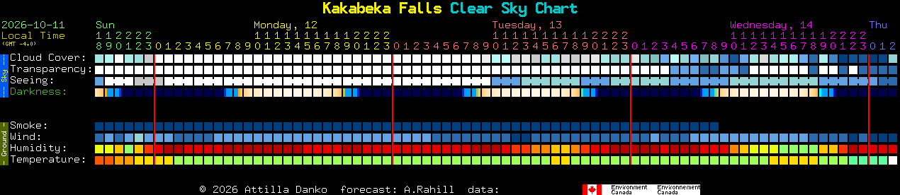 Current forecast for Kakabeka Falls Clear Sky Chart
