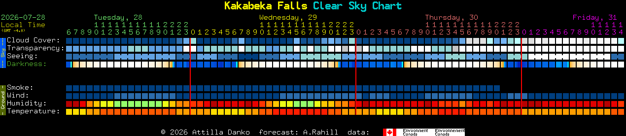 Current forecast for Kakabeka Falls Clear Sky Chart