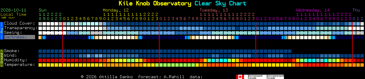 Current forecast for Kile Knob Observatory Clear Sky Chart