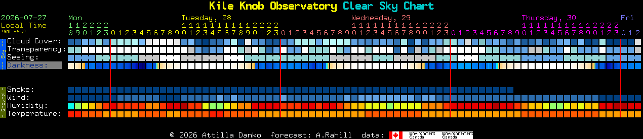 Current forecast for Kile Knob Observatory Clear Sky Chart