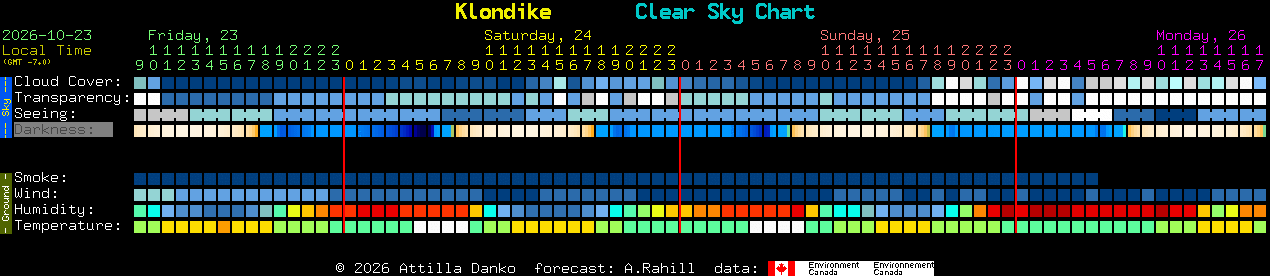 Current forecast for Klondike Clear Sky Chart