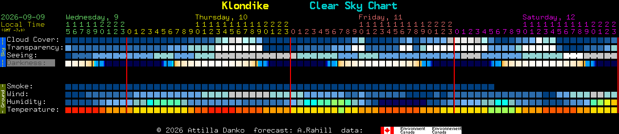 Current forecast for Klondike Clear Sky Chart