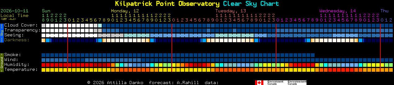 Current forecast for Kilpatrick Point Observatory Clear Sky Chart