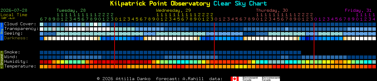 Current forecast for Kilpatrick Point Observatory Clear Sky Chart
