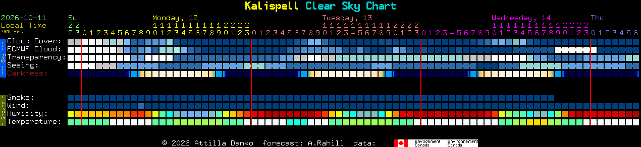 Current forecast for Kalispell Clear Sky Chart