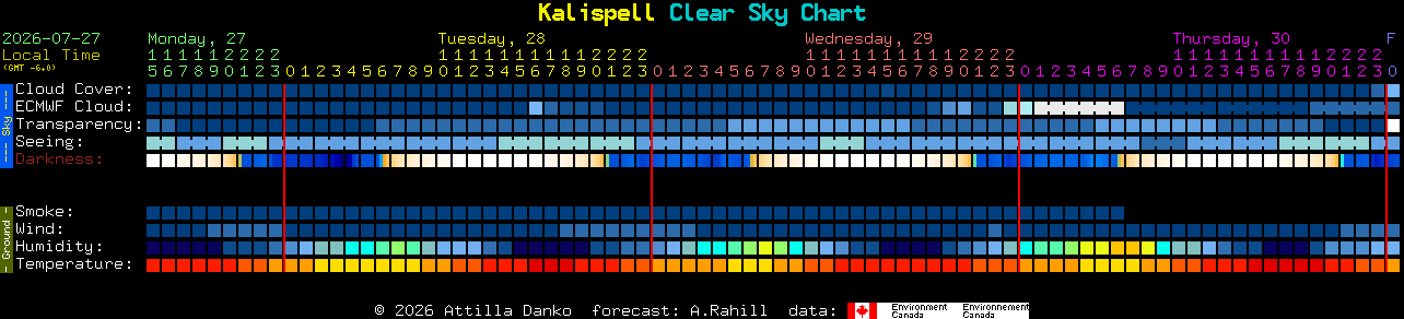 Current forecast for Kalispell Clear Sky Chart