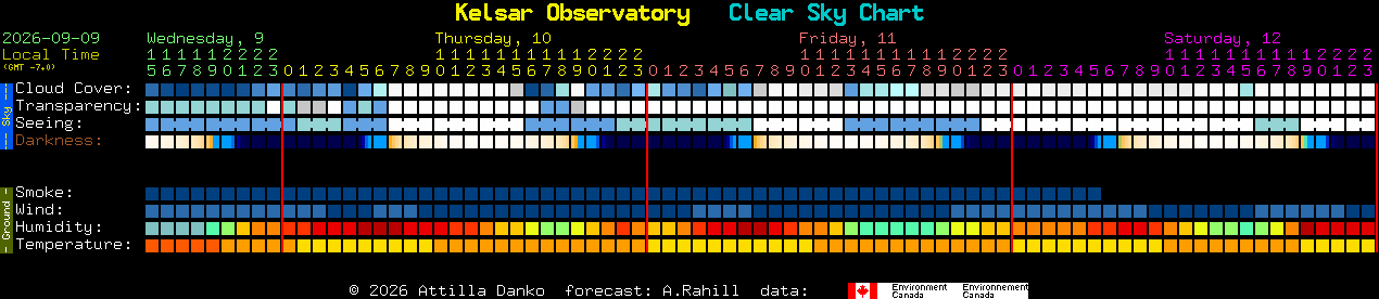 Current forecast for Kelsar Observatory Clear Sky Chart