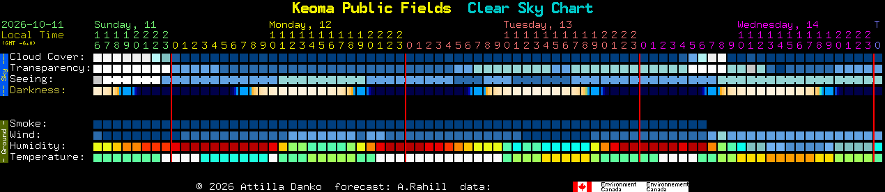 Current forecast for Keoma Public Fields Clear Sky Chart