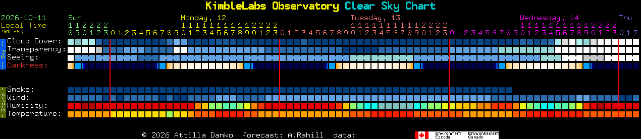 Current forecast for KimbleLabs Observatory Clear Sky Chart